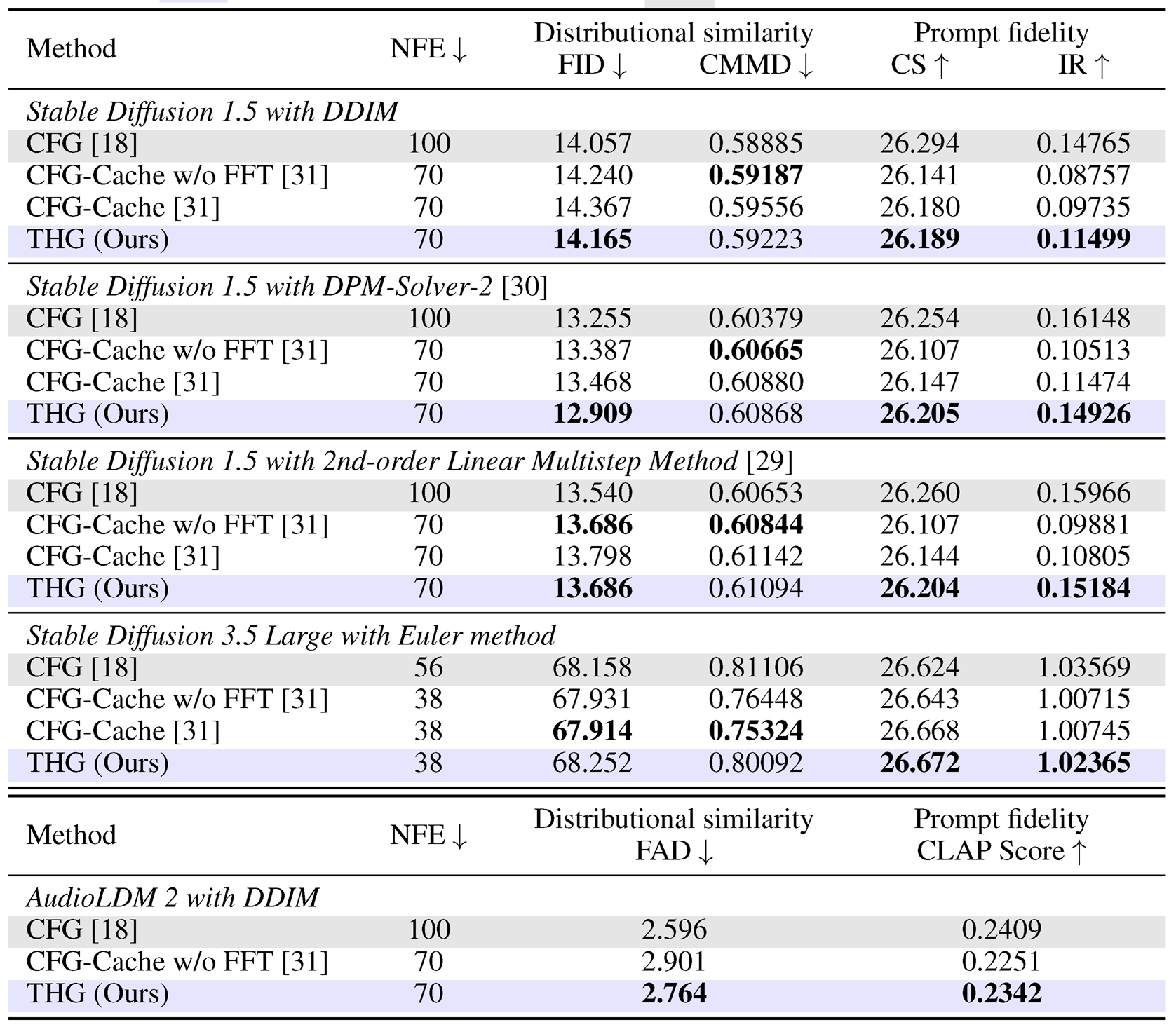 Comparison of methods in terms of distributional similarity and prompt fidelity.